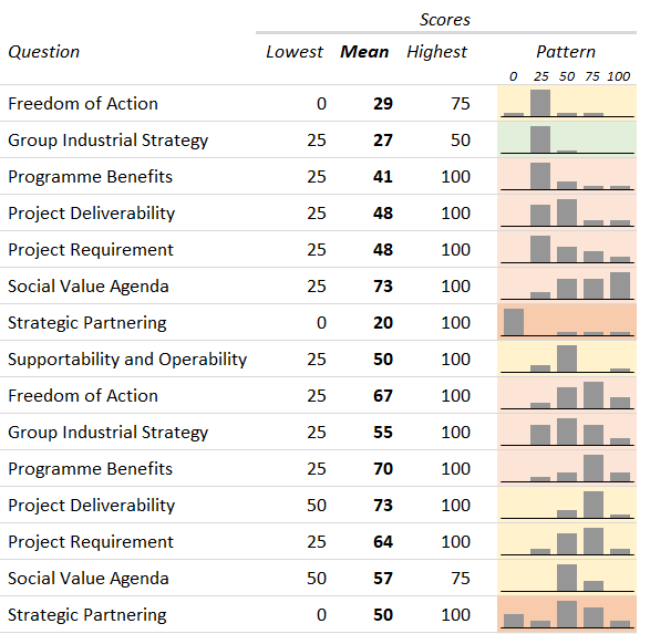 score variation table