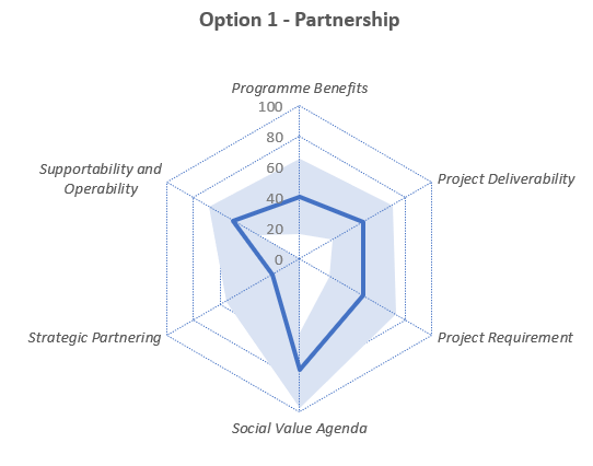 partnership score variation chart