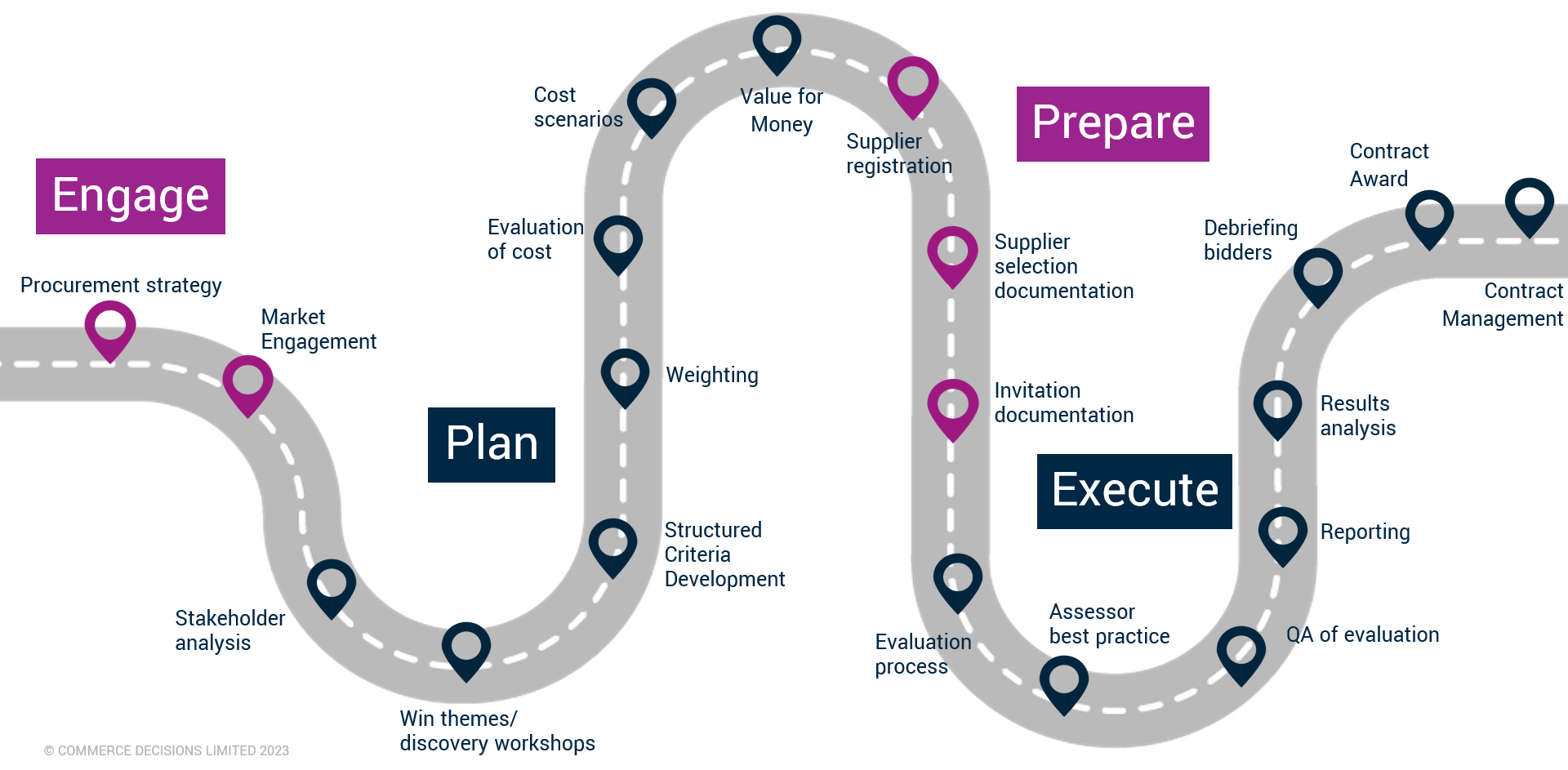 complex procurement roadmap
