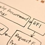 drawn diagram of procurement strategy including RFI
