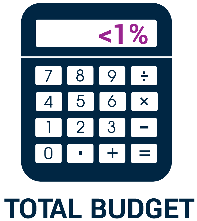 calculate total budget
