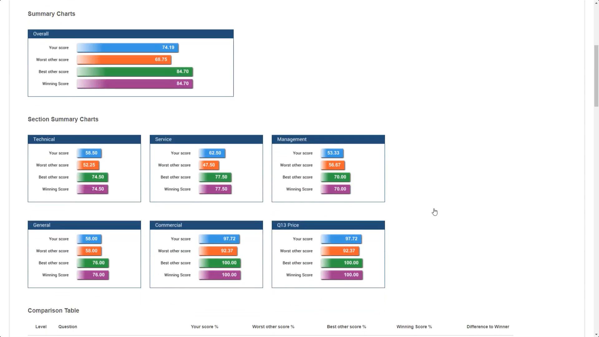 AWARD® Evaluation Debrief Summary Charts